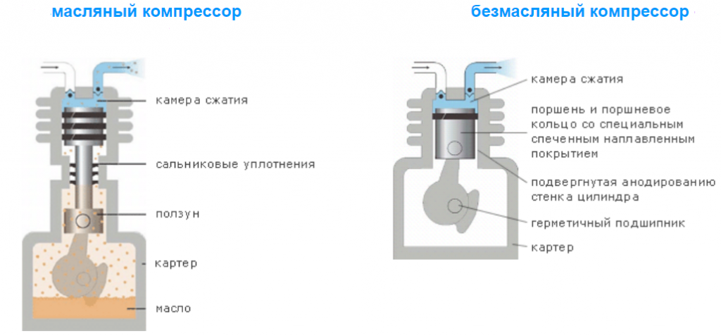 Конструкционные различия между масляными и безмасляными поршневыми компрессорами